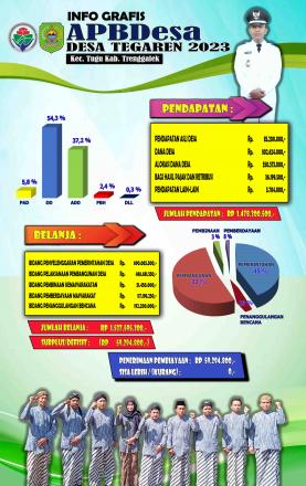 Infografis APBDes Desa Tegaren Tahun Anggaran 2023 Dan LKPJ Tahun 2022 